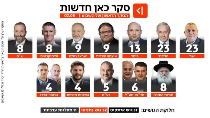 New Poll: Netanyahu and Eisenkot Deadlocked at 23 Seats as Bennett’s Party Continues to Slide